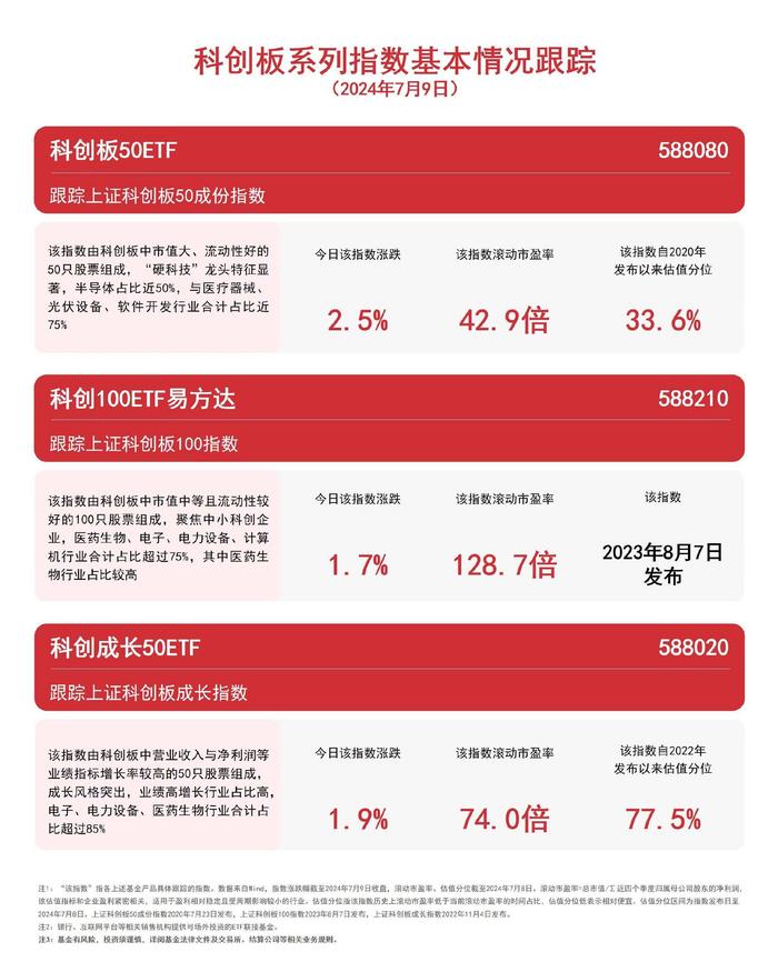 布局战略性新兴产业，关注科创成长50ETF（588020）、科创100ETF易方达（588210）等产品走势