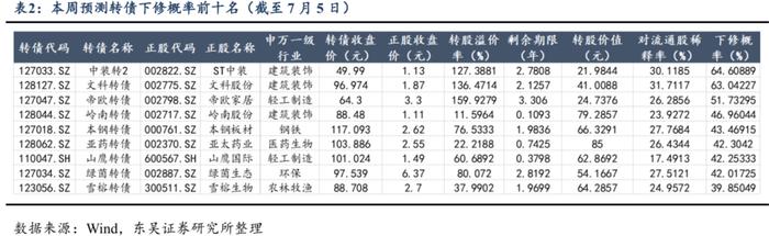 低价转债这轮配置窗口期不会过短（东吴固收李勇 陈伯铭）20240709