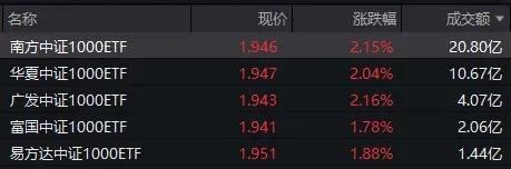 A股终于迎来全线反攻，“国家队”的新护盘利器：中证1000ETF