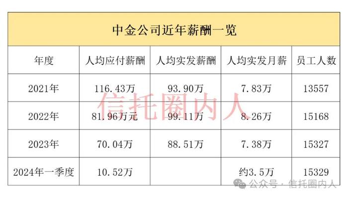 中金公司员工薪酬曝光，月薪已降至仅3.5万元！