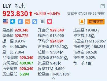 诺和诺德跌超1.6% 研究发现礼来减肥药效果胜过诺和诺德