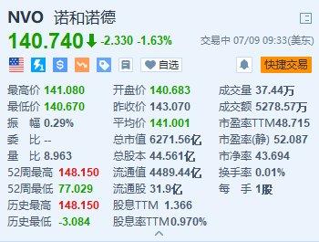 诺和诺德跌超1.6% 研究发现礼来减肥药效果胜过诺和诺德