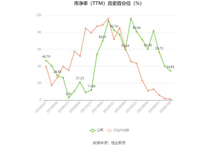 时代万恒：2024年上半年净利同比预降59%-67%