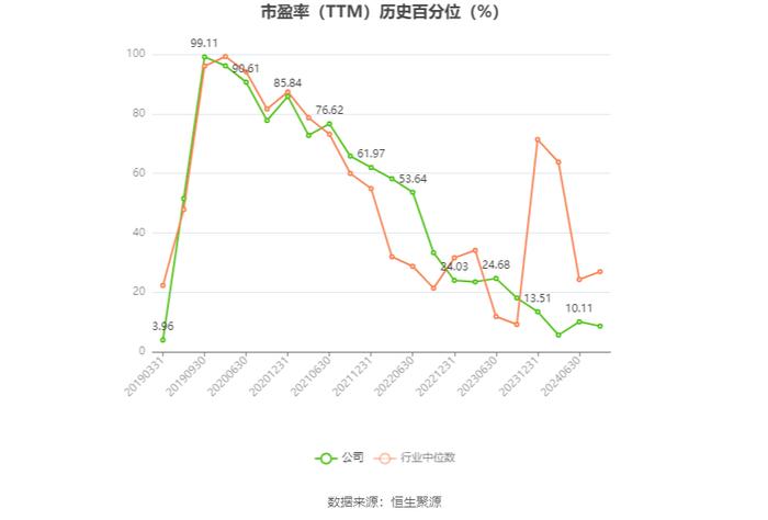 华友钴业：预计2024年上半年净利15亿元-18亿元 同比下降13.67%-28.06%