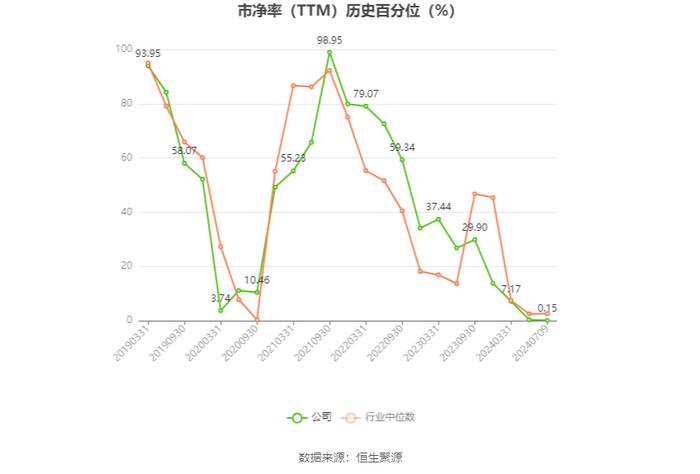 山西焦化：2024年上半年净利同比预降78.78%-84.23%