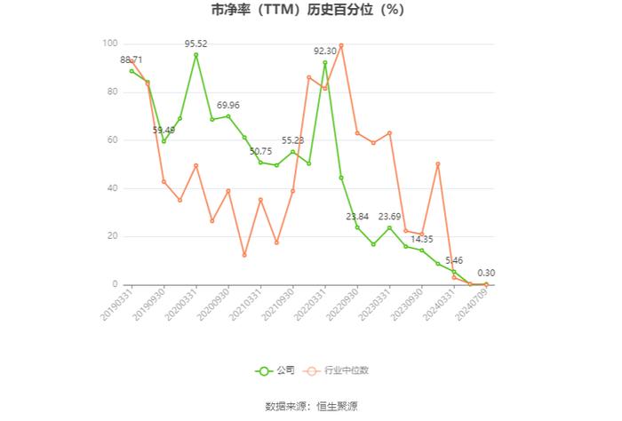 腾达建设：2024年上半年净利同比预增72.65%