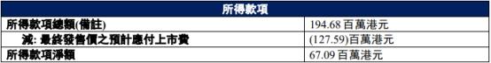 方舟健客港股上市首日破发跌44.6% 净募资6709万港元