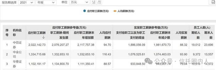 中金公司员工薪酬曝光，月薪已降至仅3.5万元！