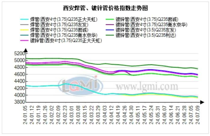 西安管材价格小幅调整 预计下个交易日价格持稳运行