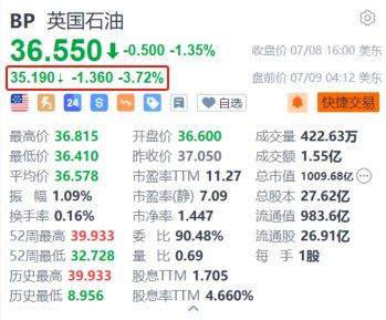 英国石油盘前跌3.7% 警告称炼油利润率下滑将影响二季度利润