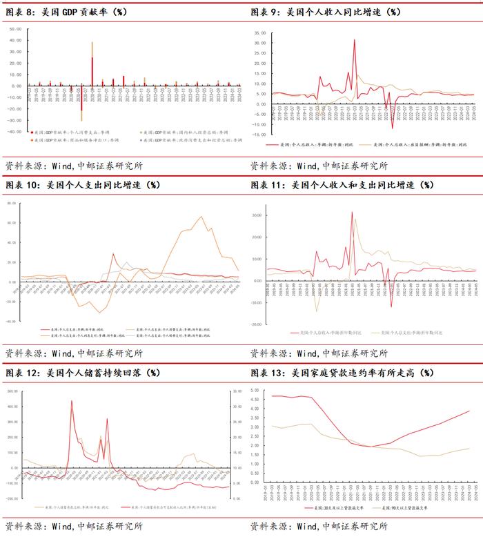 中邮·宏观|美国就业市场降温,美国经济衰退预期再起-第4张图片 中邮·宏观|美国就业市场降温,美国经济衰退预期再起-第4张图片