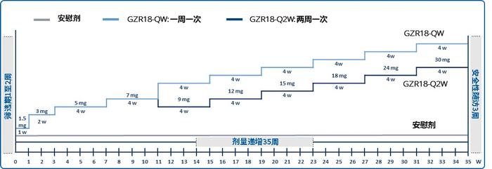 启明星 | 甘李药业公布GZR18注射液的1b/2a临床研究突破性进展结果，在肥胖成人群体疗效显著且安全性良好