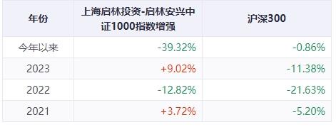 启林安兴中证1000指数年内跌39%