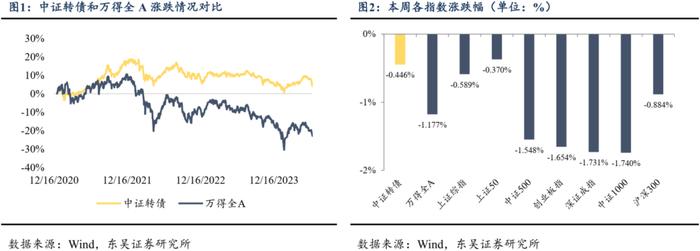 低价转债这轮配置窗口期不会过短（东吴固收李勇 陈伯铭）20240709