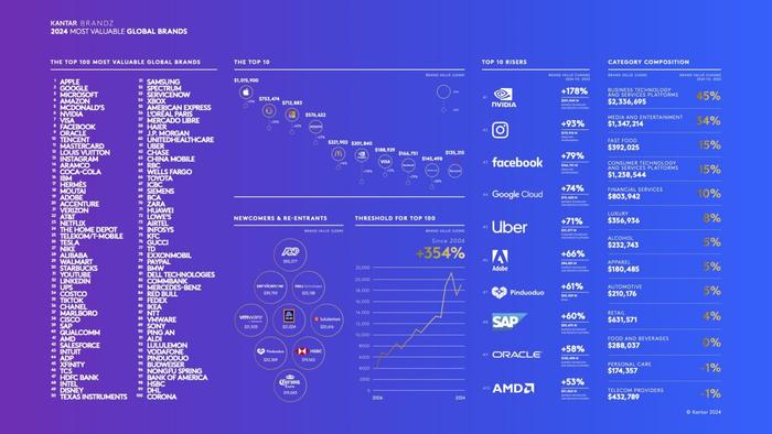 Kantar BrandZ：AMD 品牌价值超英特尔，英伟达增幅居首