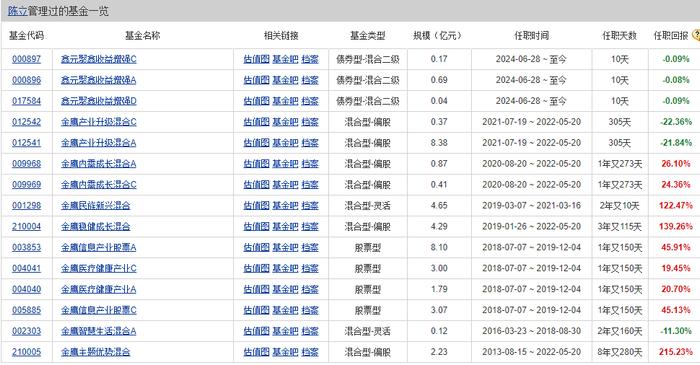 寒流之下，重返公募：栾超、董伟炜、陈立和王垠四位明星基金经理“回归”