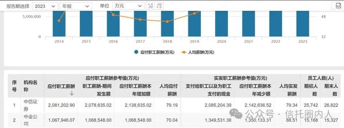 中金公司员工薪酬曝光，月薪已降至仅3.5万元！