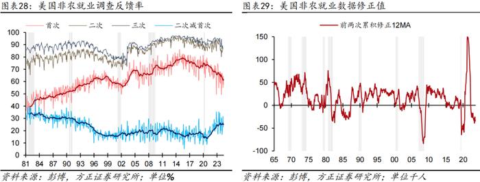 【芦哲&张佳炜】更多数据显示美国劳务需求在走弱——#2024年6月美国非农数据点评