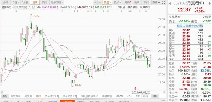 A股异动 | 通富微电午后涨超7%，与AMD建立战略合作伙伴关系