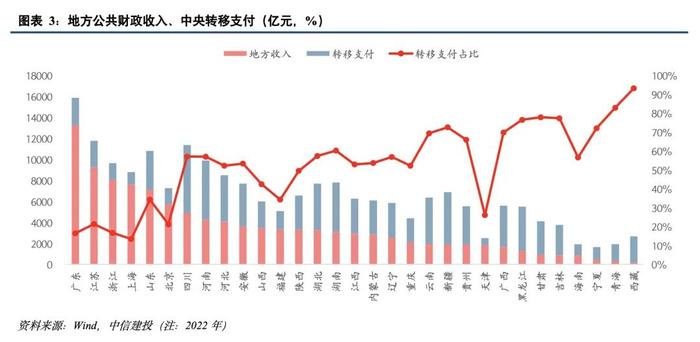 中信建投：中国财税改革系列