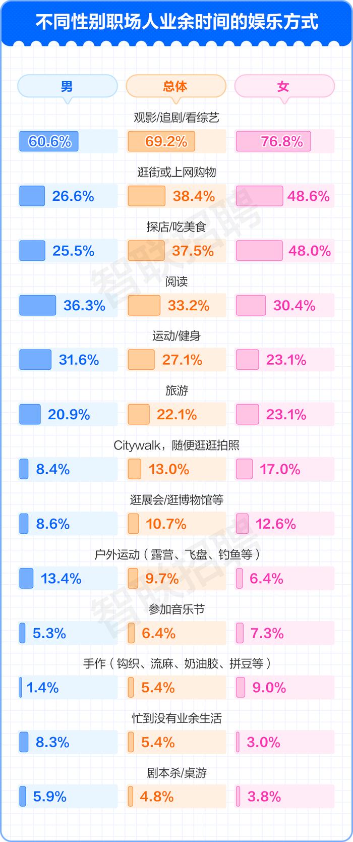 2024职场人业余生活调研：观影追剧看综艺是主流，女性更爱“出去浪”