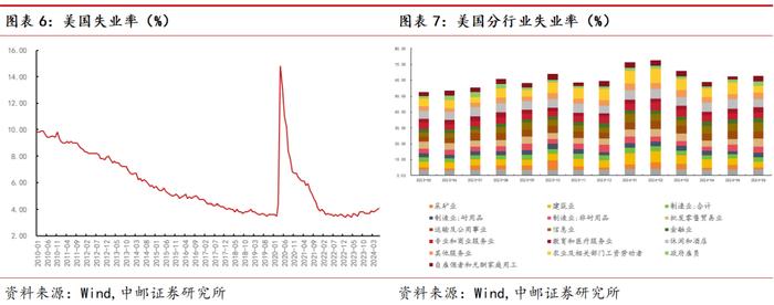 中邮·宏观|美国就业市场降温,美国经济衰退预期再起-第3张图片 中邮·宏观|美国就业市场降温,美国经济衰退预期再起-第3张图片