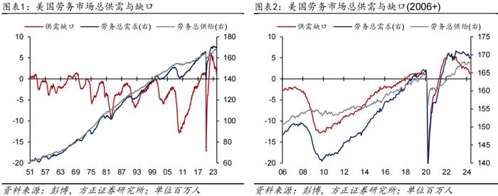 【芦哲&张佳炜】更多数据显示美国劳务需求在走弱——#2024年6月美国非农数据点评