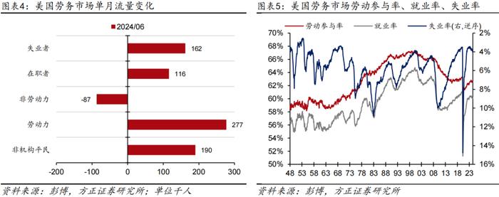 【芦哲&张佳炜】更多数据显示美国劳务需求在走弱——#2024年6月美国非农数据点评