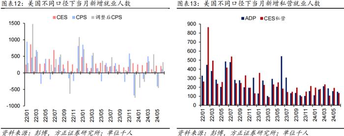 【芦哲&张佳炜】更多数据显示美国劳务需求在走弱——#2024年6月美国非农数据点评