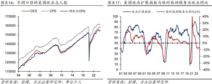 【芦哲&张佳炜】更多数据显示美国劳务需求在走弱——#2024年6月美国非农数据点评