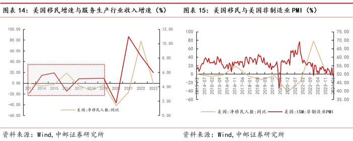 中邮·宏观|美国就业市场降温,美国经济衰退预期再起-第5张图片 中邮·宏观|美国就业市场降温,美国经济衰退预期再起-第5张图片