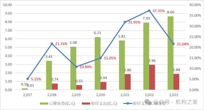 众惠相互初始债权无人问津，扭亏背后赔付率极低恐损消费者利益