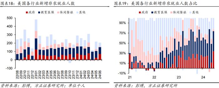 【芦哲&张佳炜】更多数据显示美国劳务需求在走弱——#2024年6月美国非农数据点评