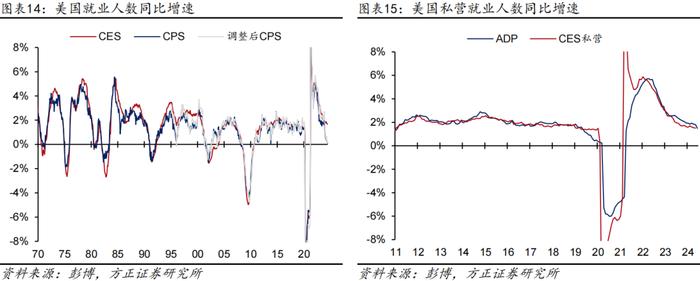【芦哲&张佳炜】更多数据显示美国劳务需求在走弱——#2024年6月美国非农数据点评