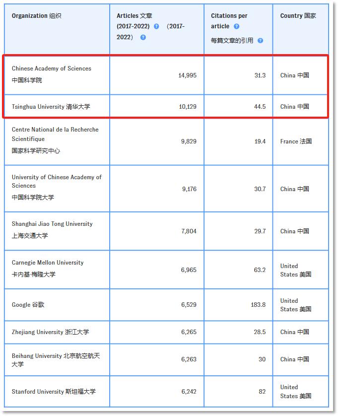 全球超125万篇AI论文，中国作者贡献最多！世界前五，被中国高校机构“霸榜”