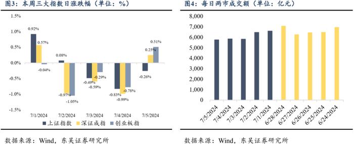 低价转债这轮配置窗口期不会过短（东吴固收李勇 陈伯铭）20240709