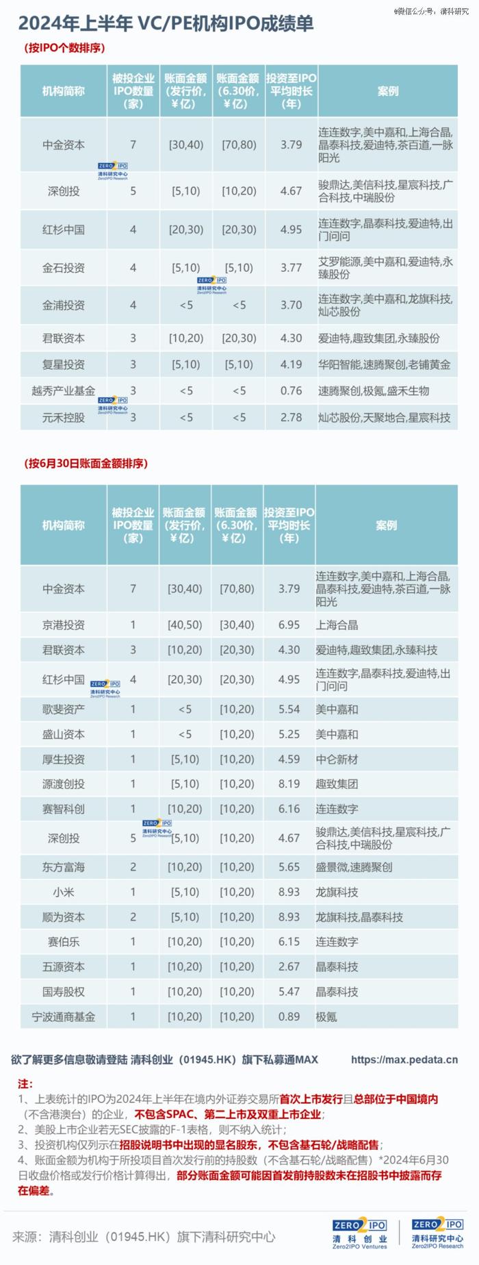 2024上半年，VC/PE机构IPO成绩缩水