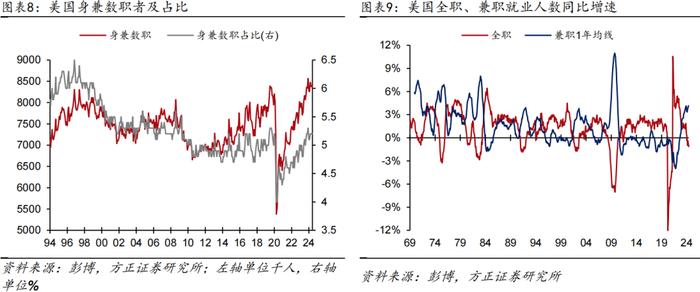 【芦哲&张佳炜】更多数据显示美国劳务需求在走弱——#2024年6月美国非农数据点评