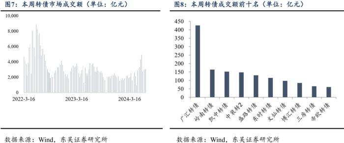 低价转债这轮配置窗口期不会过短（东吴固收李勇 陈伯铭）20240709