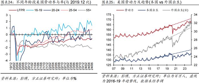 【芦哲&张佳炜】更多数据显示美国劳务需求在走弱——#2024年6月美国非农数据点评