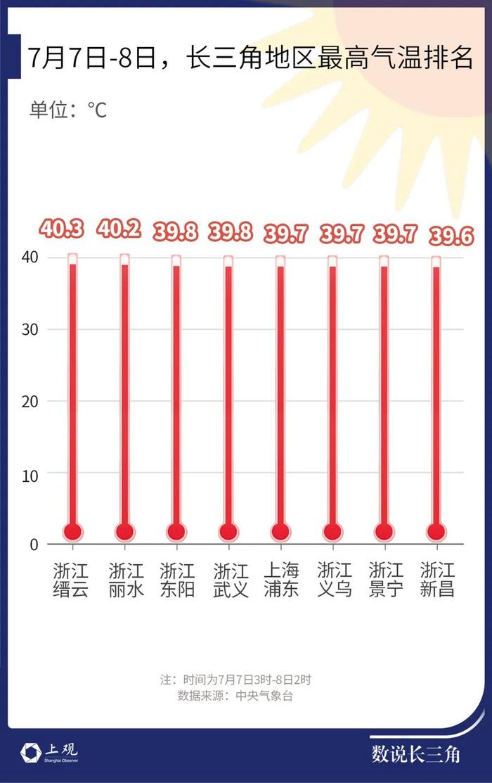 热疯！上海连日近40℃，气温榜全是“老熟人”！天气大转折，雨水暴力回归，上班族尤其注意