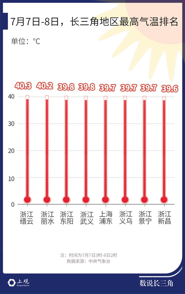 上海最热的七月上旬，长三角也热疯了！明天有所降温