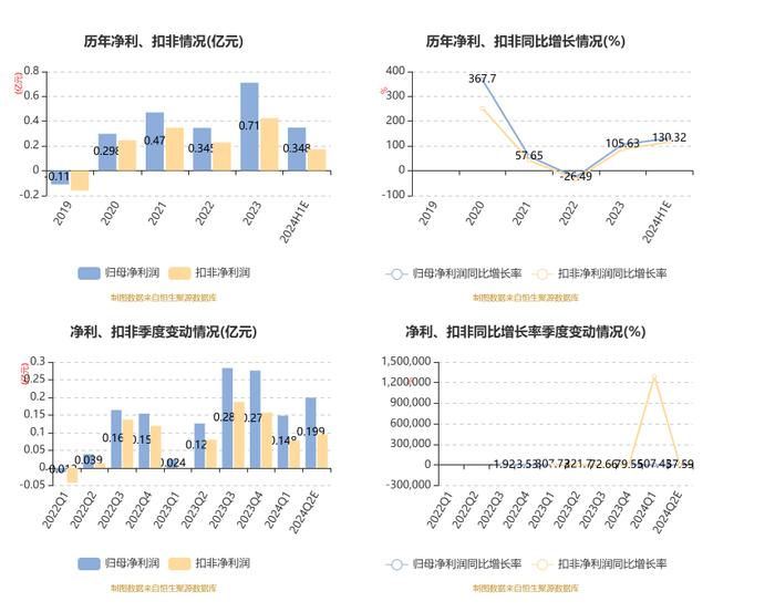 晶升股份：预计2024年上半年净利同比增长118.72%-141.92%