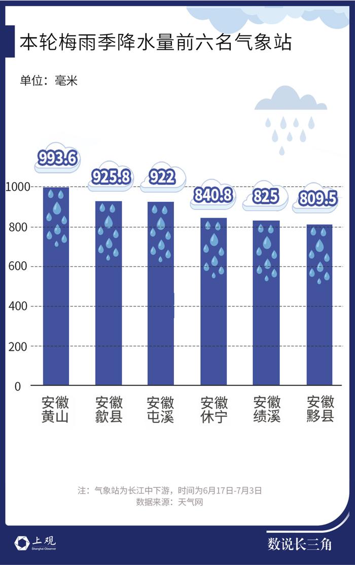 上海最热的七月上旬，长三角也热疯了！明天有所降温