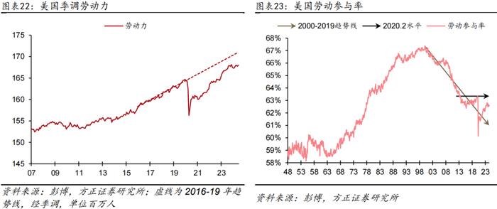 【芦哲&张佳炜】更多数据显示美国劳务需求在走弱——#2024年6月美国非农数据点评