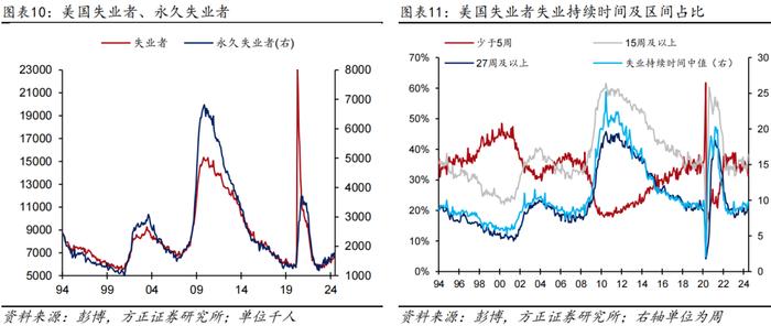 【芦哲&张佳炜】更多数据显示美国劳务需求在走弱——#2024年6月美国非农数据点评