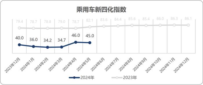 乘联分会&安路勤：2024年5月乘用车新四化指数为45.0