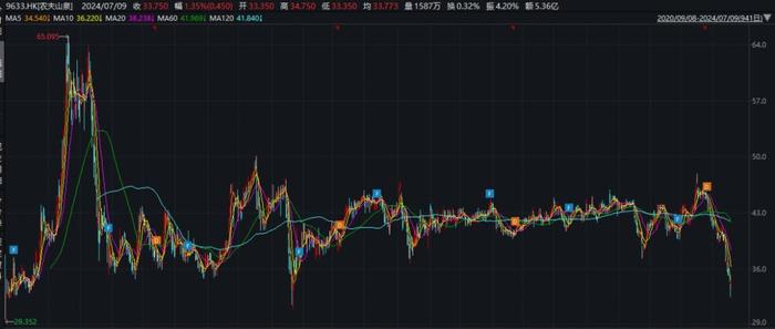 控股股东“坐不住了”，一出手就是20亿港元！农夫山泉大消息