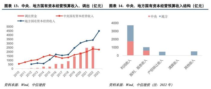 中信建投：中国财税改革系列