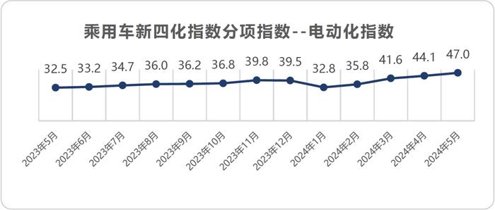 乘联分会&安路勤：2024年5月乘用车新四化指数为45.0